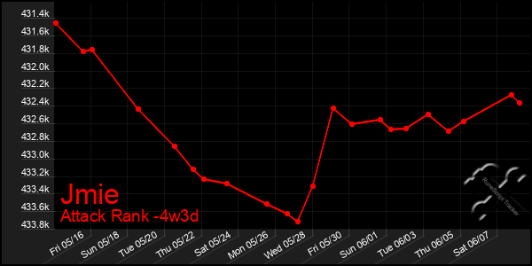 Last 31 Days Graph of Jmie
