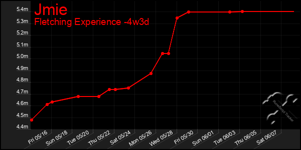 Last 31 Days Graph of Jmie