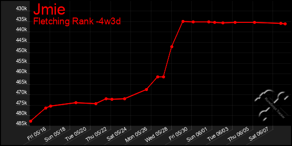 Last 31 Days Graph of Jmie