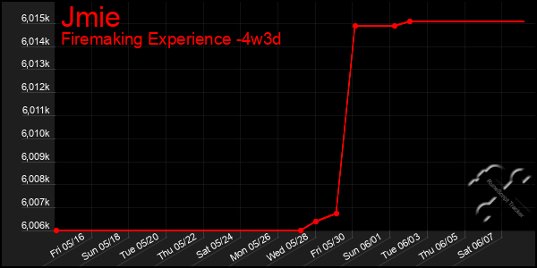 Last 31 Days Graph of Jmie