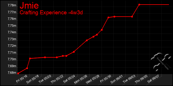 Last 31 Days Graph of Jmie