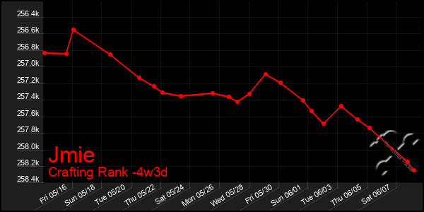 Last 31 Days Graph of Jmie