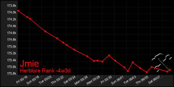 Last 31 Days Graph of Jmie