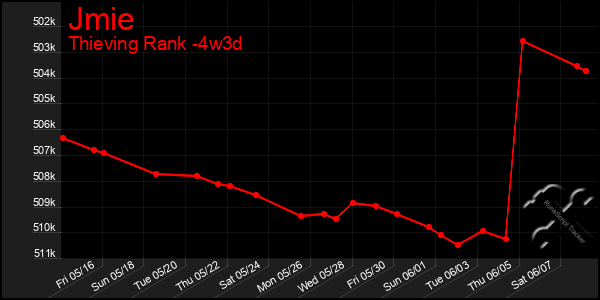 Last 31 Days Graph of Jmie
