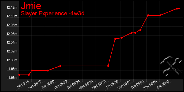 Last 31 Days Graph of Jmie