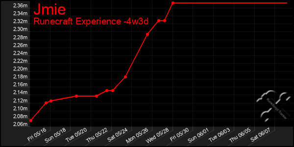 Last 31 Days Graph of Jmie
