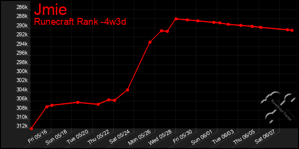 Last 31 Days Graph of Jmie