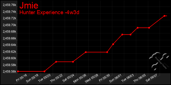 Last 31 Days Graph of Jmie