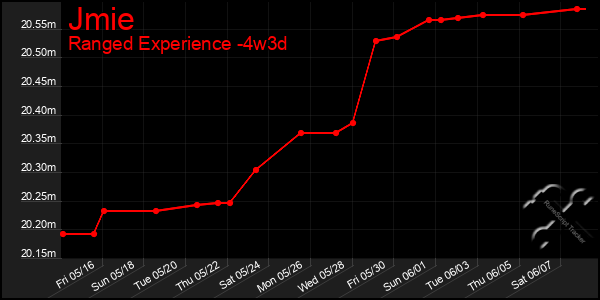 Last 31 Days Graph of Jmie