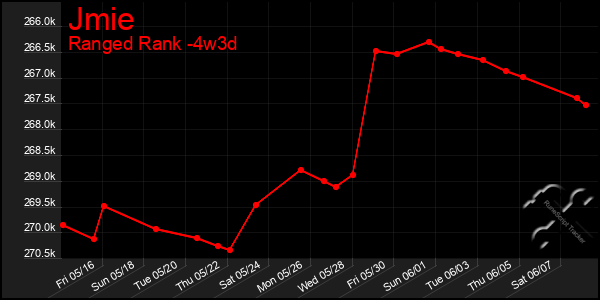 Last 31 Days Graph of Jmie