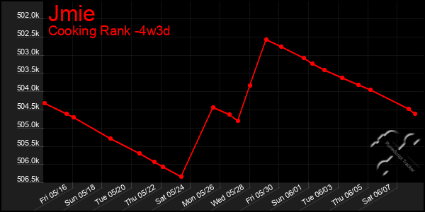 Last 31 Days Graph of Jmie