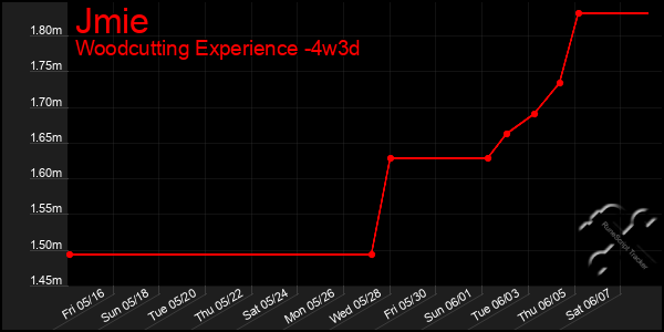 Last 31 Days Graph of Jmie
