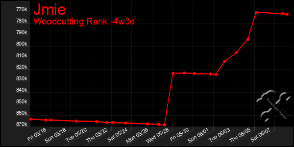 Last 31 Days Graph of Jmie