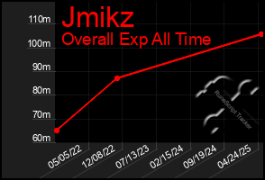 Total Graph of Jmikz