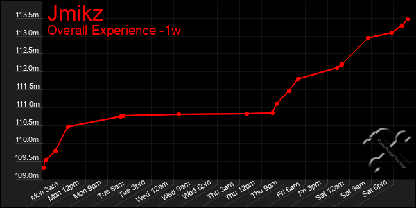 1 Week Graph of Jmikz