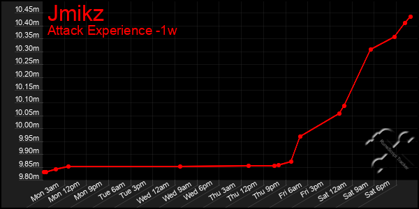Last 7 Days Graph of Jmikz