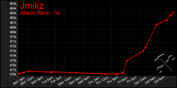 Last 7 Days Graph of Jmikz