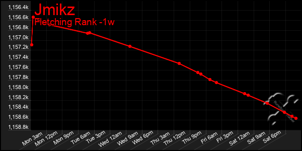Last 7 Days Graph of Jmikz