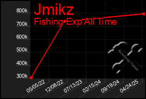 Total Graph of Jmikz
