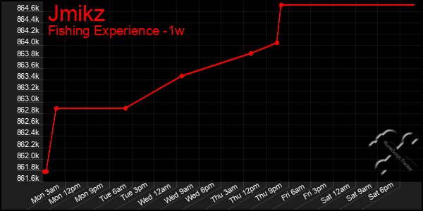 Last 7 Days Graph of Jmikz