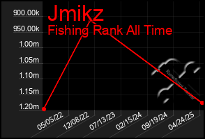 Total Graph of Jmikz