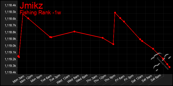 Last 7 Days Graph of Jmikz