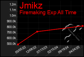 Total Graph of Jmikz