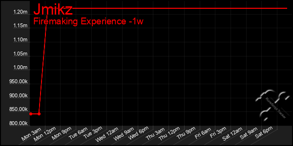 Last 7 Days Graph of Jmikz