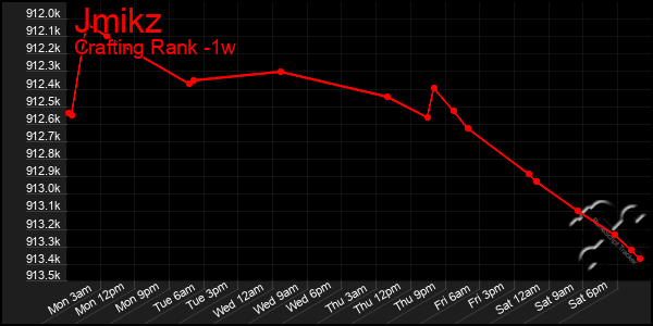 Last 7 Days Graph of Jmikz