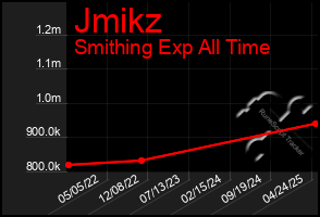 Total Graph of Jmikz