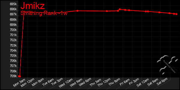 Last 7 Days Graph of Jmikz