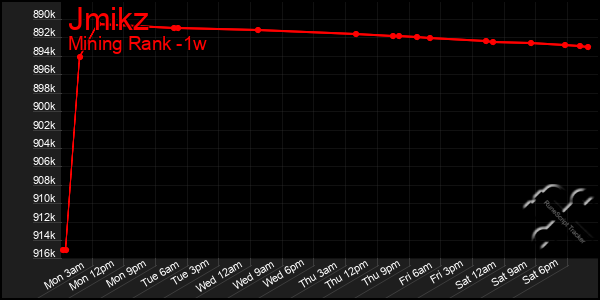 Last 7 Days Graph of Jmikz