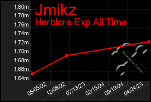 Total Graph of Jmikz