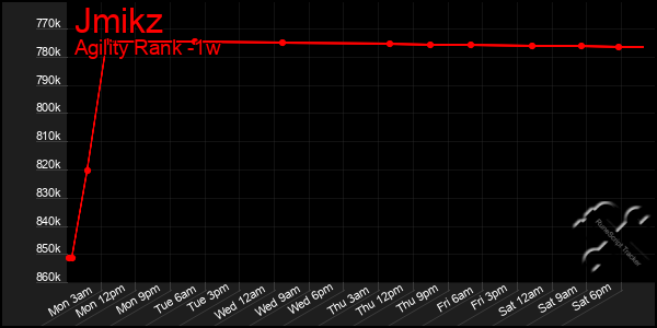 Last 7 Days Graph of Jmikz