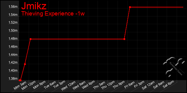 Last 7 Days Graph of Jmikz