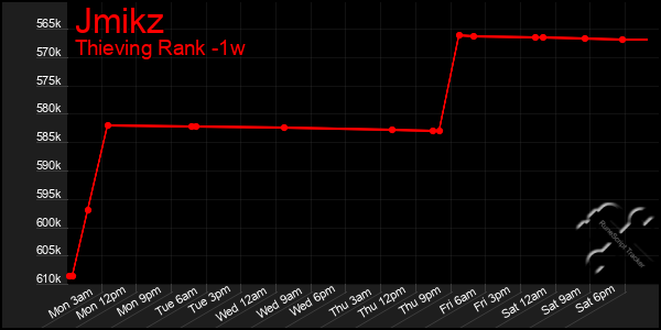 Last 7 Days Graph of Jmikz