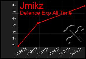 Total Graph of Jmikz