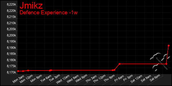 Last 7 Days Graph of Jmikz