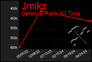 Total Graph of Jmikz