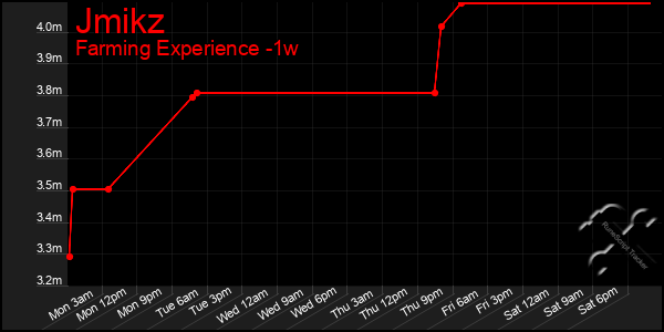 Last 7 Days Graph of Jmikz