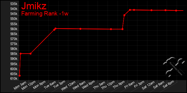 Last 7 Days Graph of Jmikz