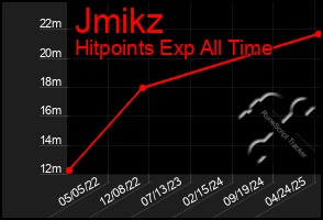 Total Graph of Jmikz