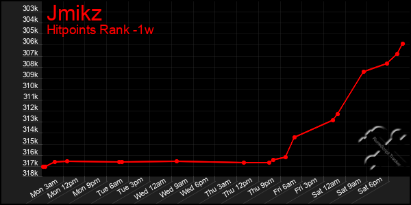 Last 7 Days Graph of Jmikz