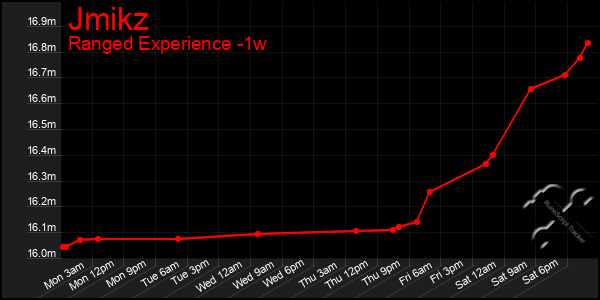 Last 7 Days Graph of Jmikz