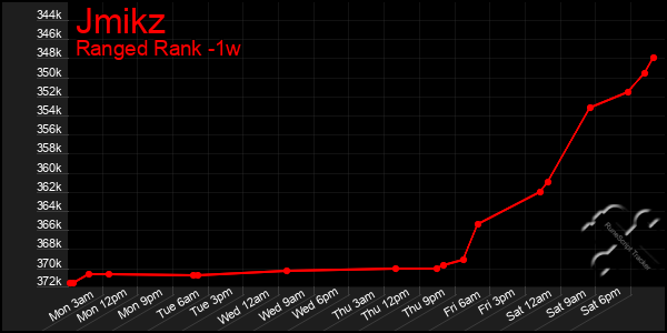Last 7 Days Graph of Jmikz
