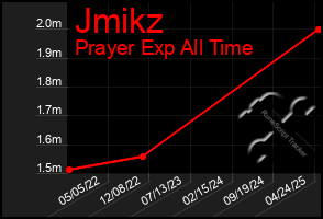 Total Graph of Jmikz