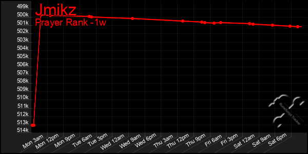 Last 7 Days Graph of Jmikz