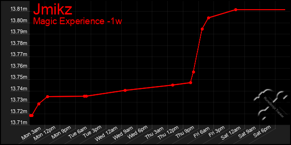 Last 7 Days Graph of Jmikz