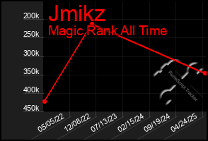 Total Graph of Jmikz