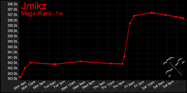 Last 7 Days Graph of Jmikz
